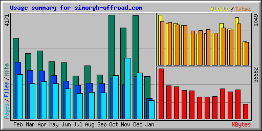 Usage summary for simorgh-offroad.com